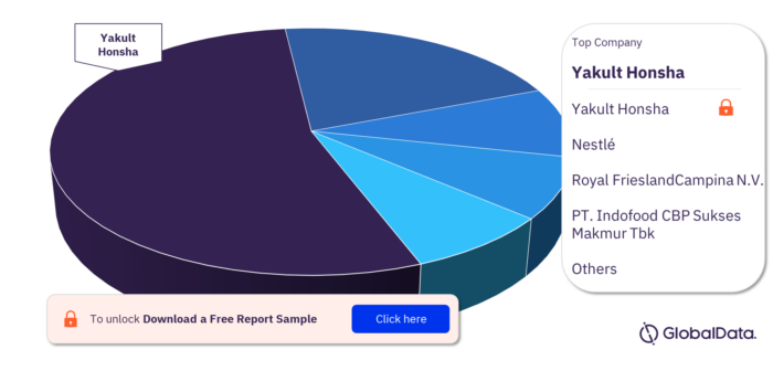 Indonesia Dairy and Soy Food Market, by Companies