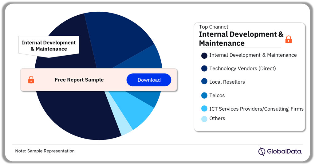 Maybank ICT Spend by Channel, 2023 (%)
