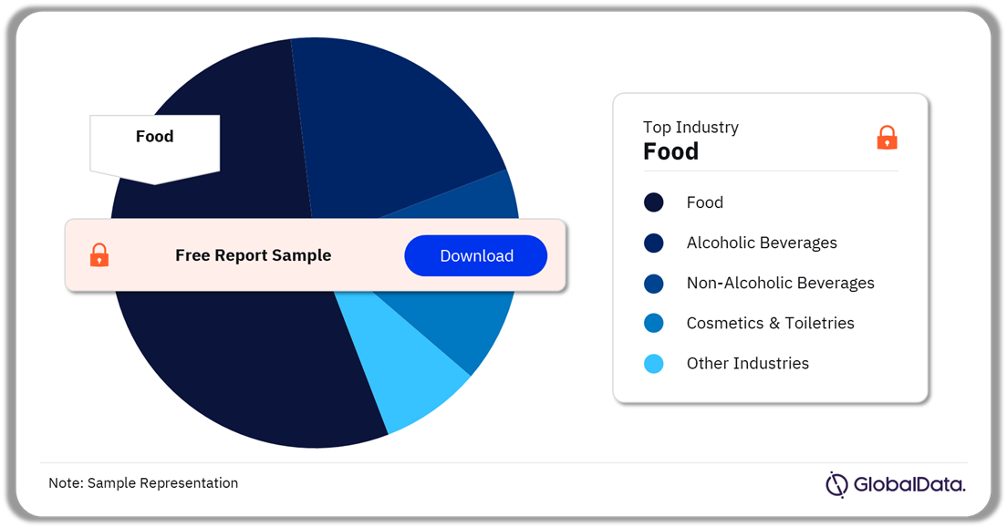 Netherlands Packaging Market Analysis by Industry, 2023 (%)