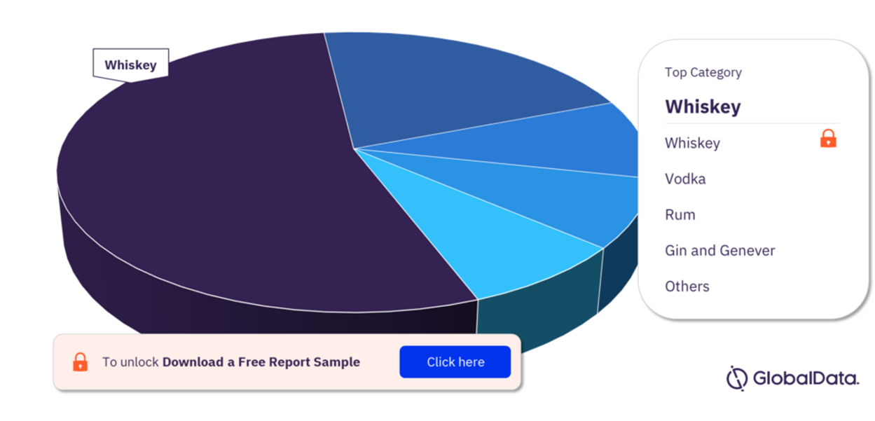 Americas Spirits Market Analysis by Categories, 2021–2026 (%)