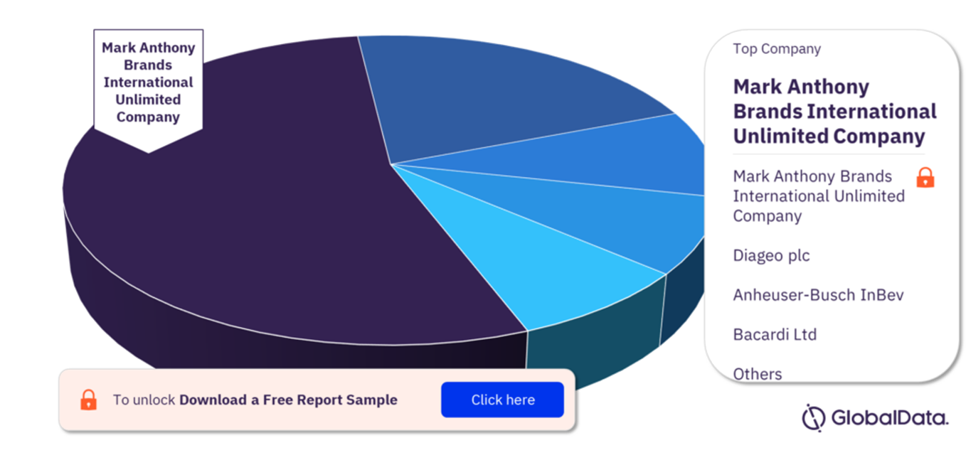 Americas Spirits Market Analysis by Companies, 2021–2026 (%)