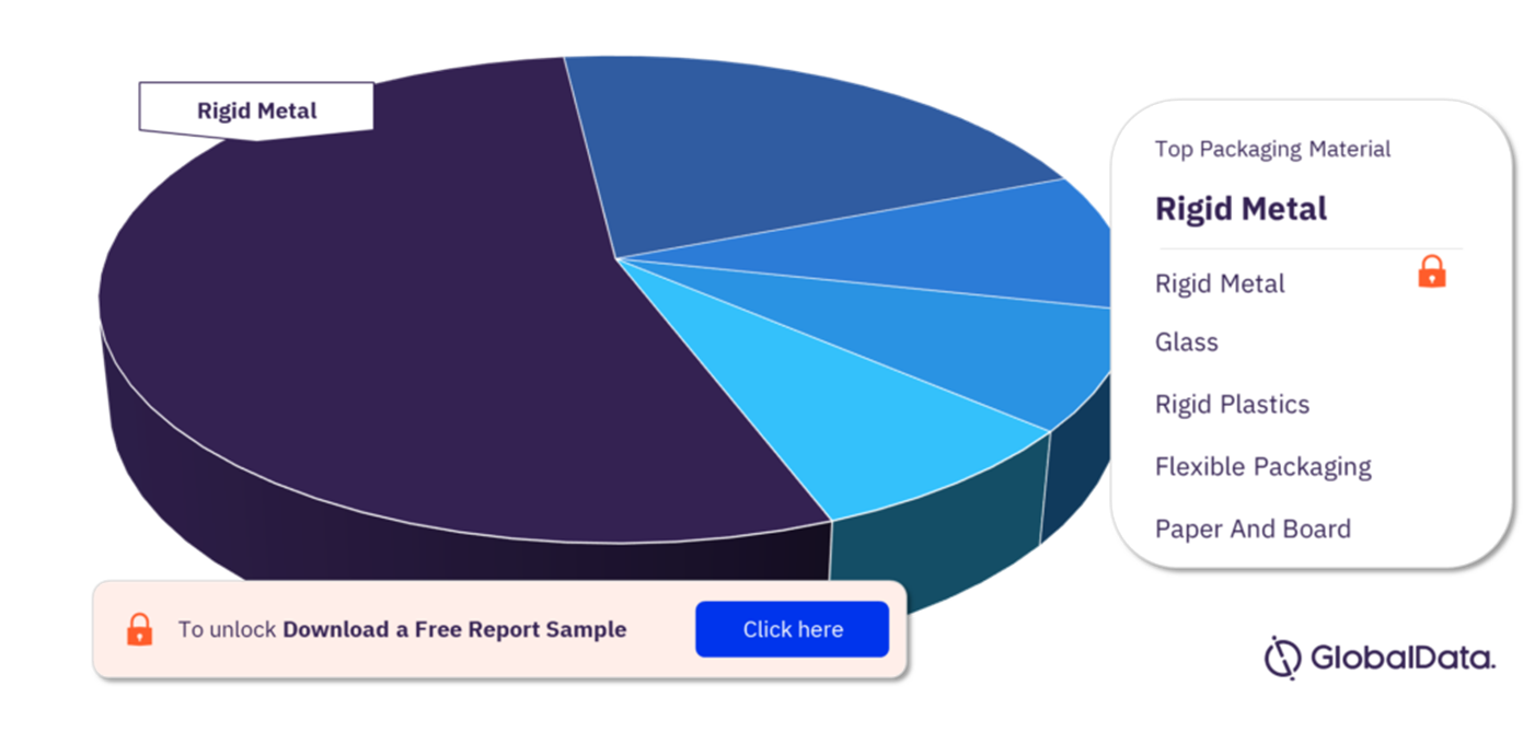 Americas Spirits Market Analysis by Packaging Materials, 2021–2026 (%)