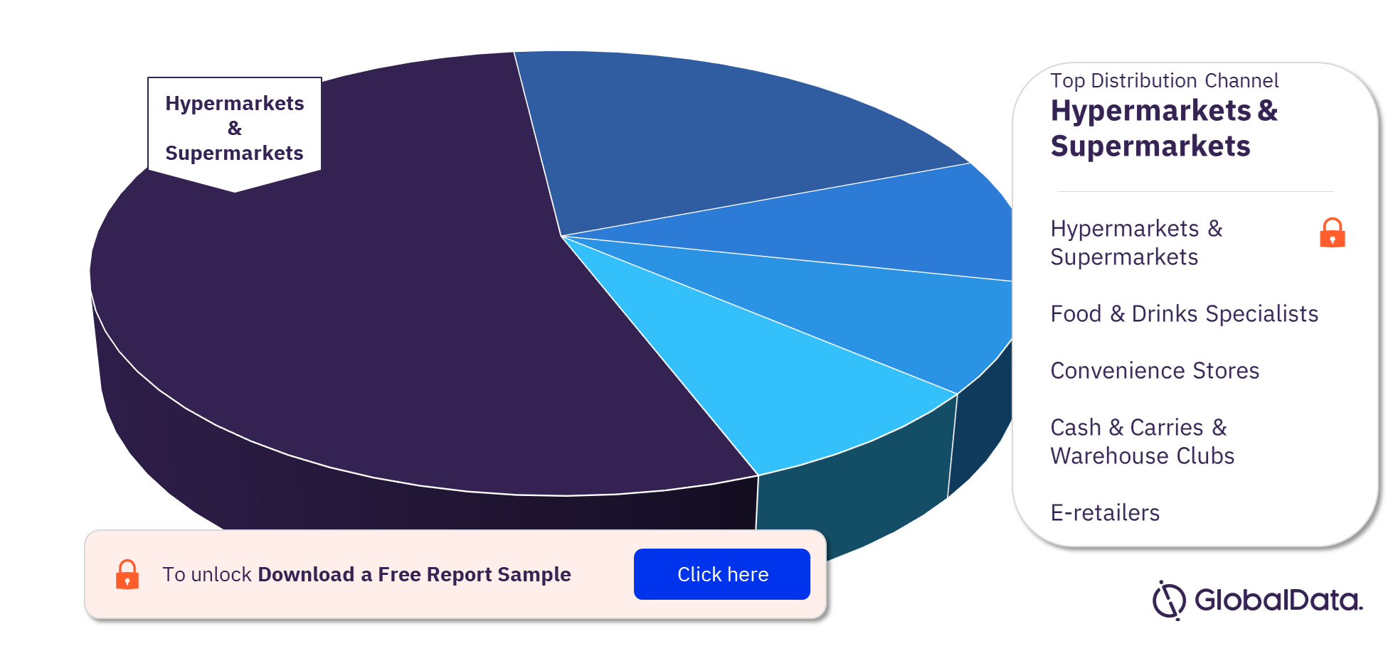 Argentina Chilled Raw Packaged Meat Market Analysis by Distribution Channels