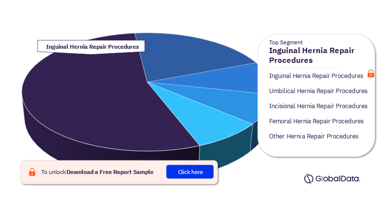 Australia Hernia Repair Procedures Market Segment Analysis, 2022 (%)