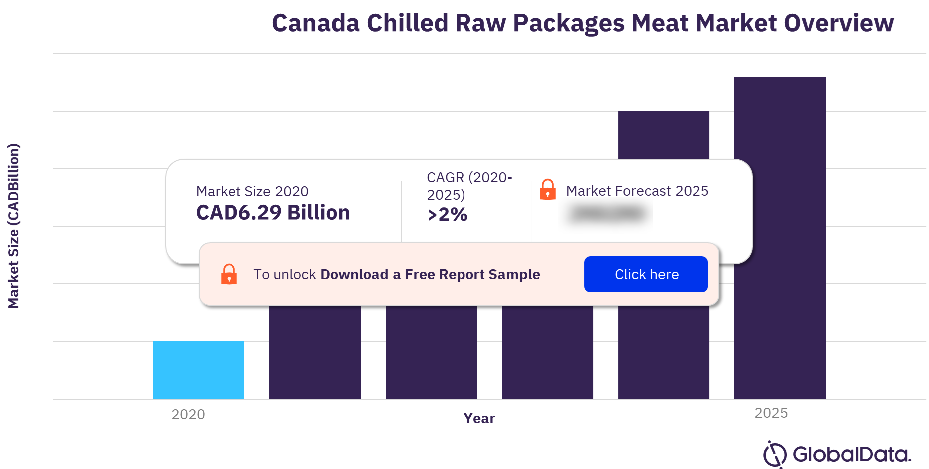 Canada chilled raw packaged meat market outlook