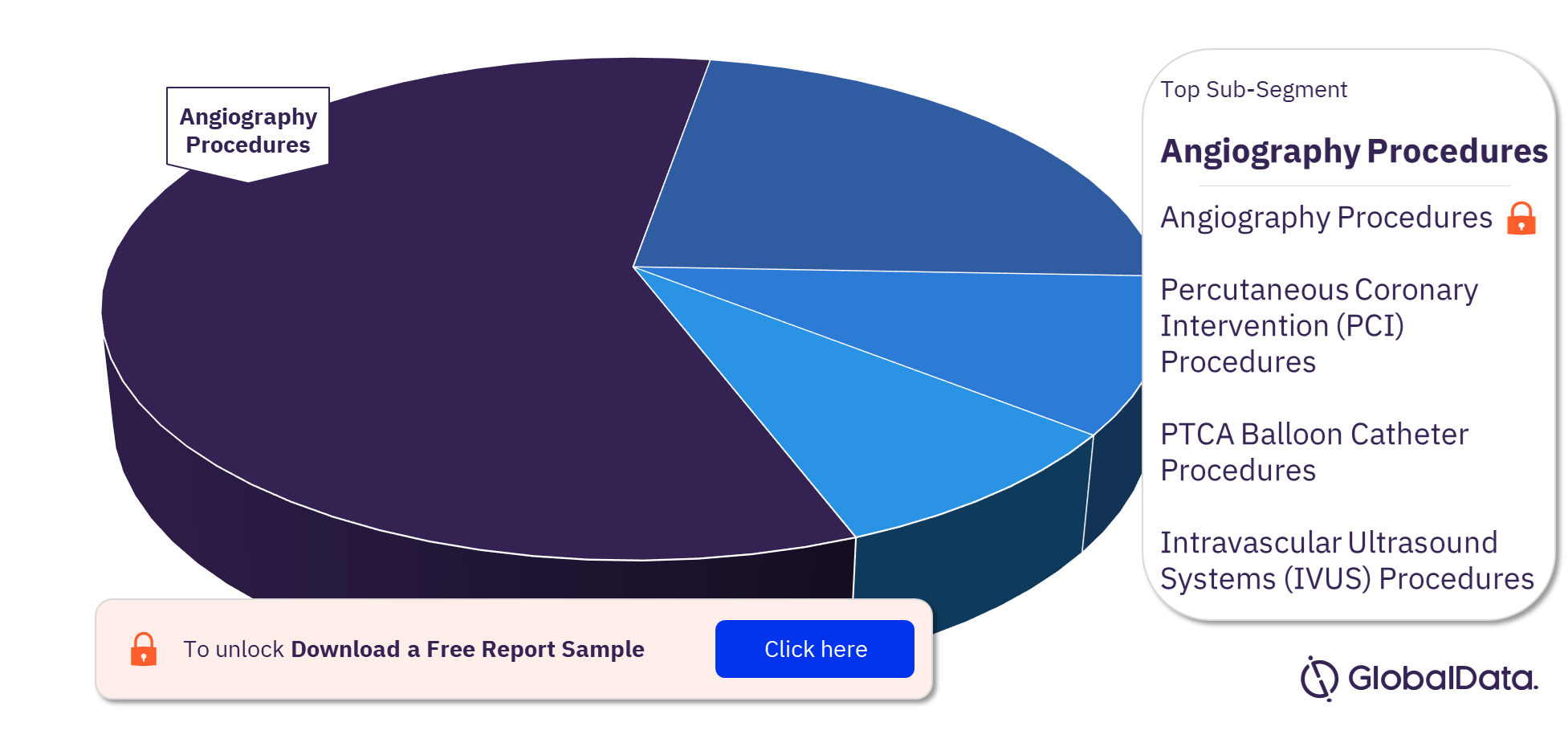 China Interventional Cardiology Procedures Market Analysis by Sub-Segments