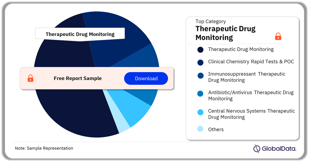 Clinical Chemistry Pipeline Market Analysis by Categories, 2024 (%) 