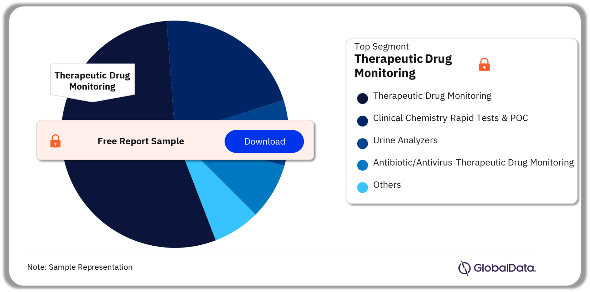 Clinical Chemistry Pipeline Market Analysis by Segments, 2023 (%)