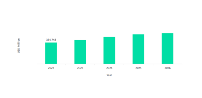 Global E-commerce Sales in Consumer Goods Market Outlook