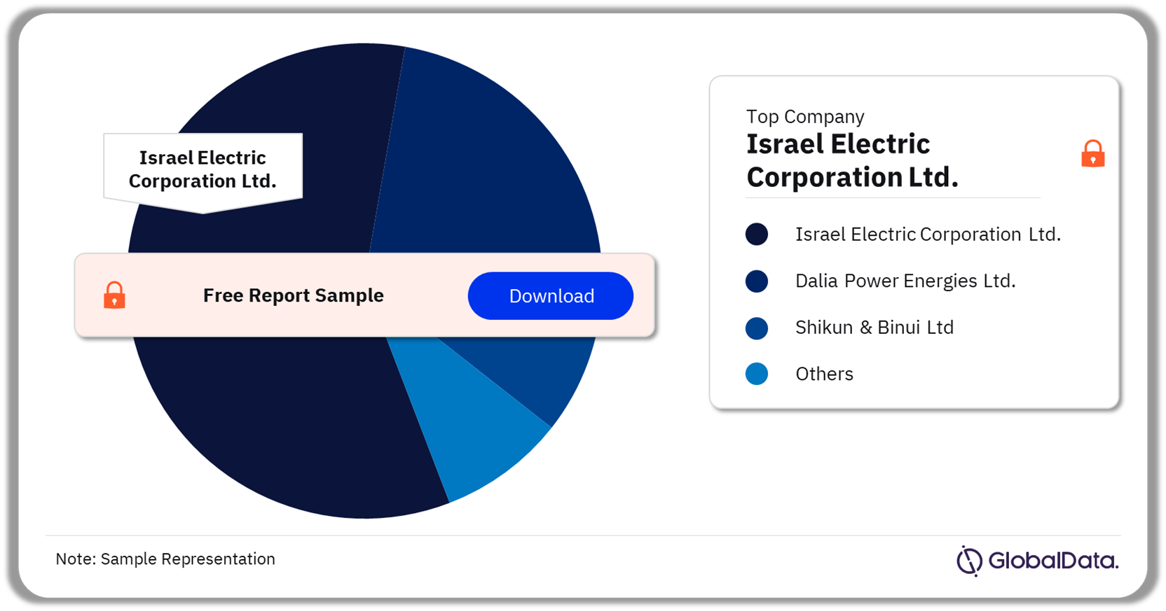 Israel Power Market by Key Players, 2021 (%)