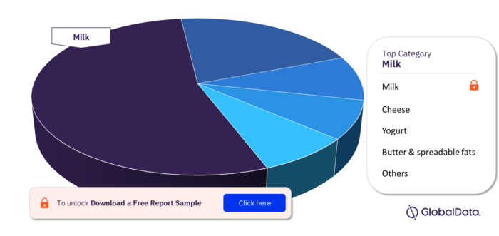 Romania Dairy and Soy Food Market, by Categories