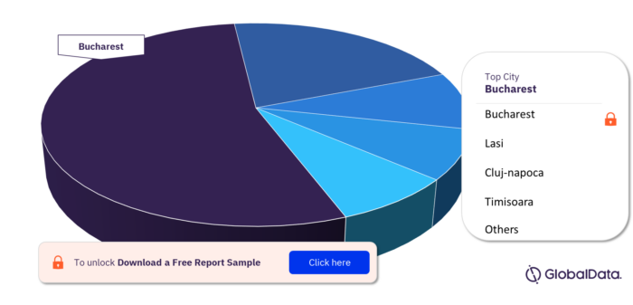 Romania Dairy and Soy Food Market, by City Analysis
