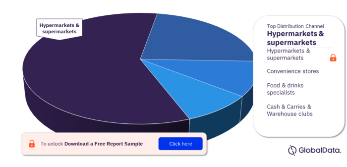 Romania Dairy and Soy Food Market, by Distribution Channels