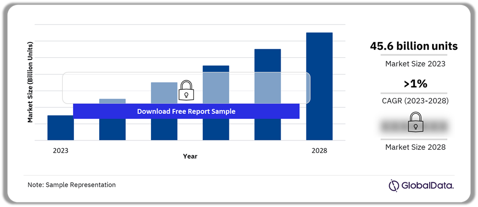 South Africa Packaging Market Outlook 2023-2028 (Billion Units)