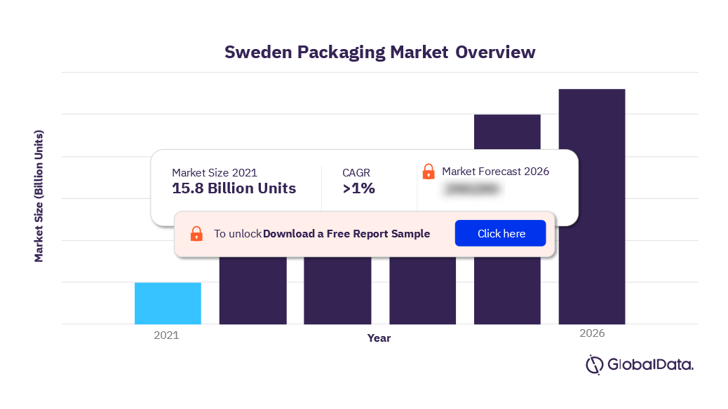 Sweden Packaging Market Size