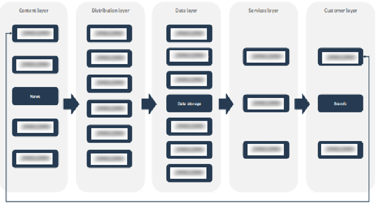 Social Media Value Chain Analysis
