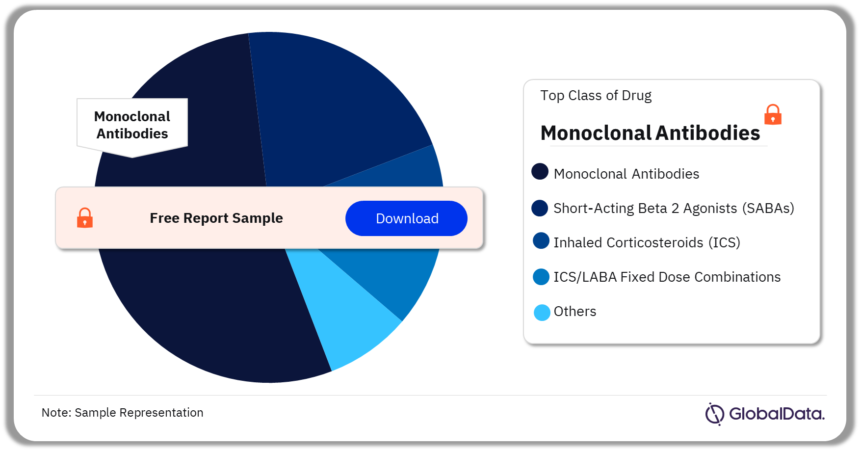 Asthma Market Analysis by Class of Drugs in the US, 2019 (%)