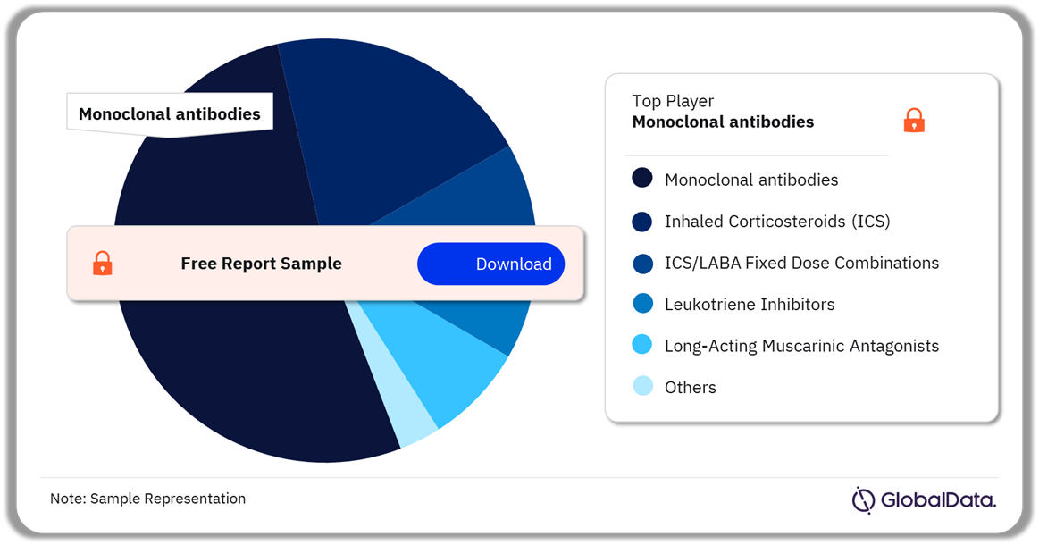 Asthma Market Analysis by Class of Drugs in the US, 2019 (%)