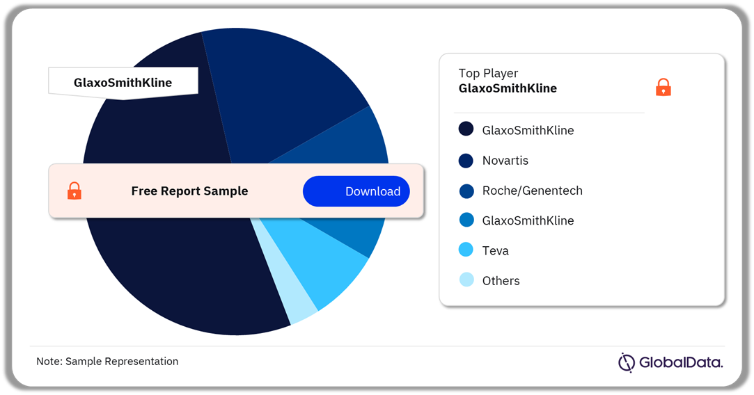 Asthma Market Analysis by Players, 2019 (%)
