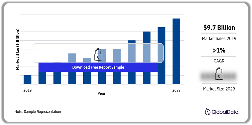Asthma Market Outlook, 2019-2029 ($ Billion)
