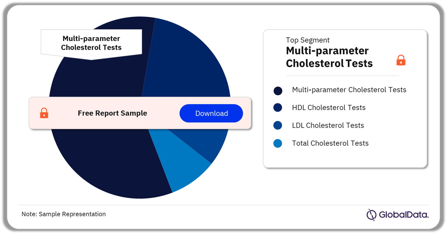 Cholesterol Tests Market Analysis by Segments, 2023 (%)