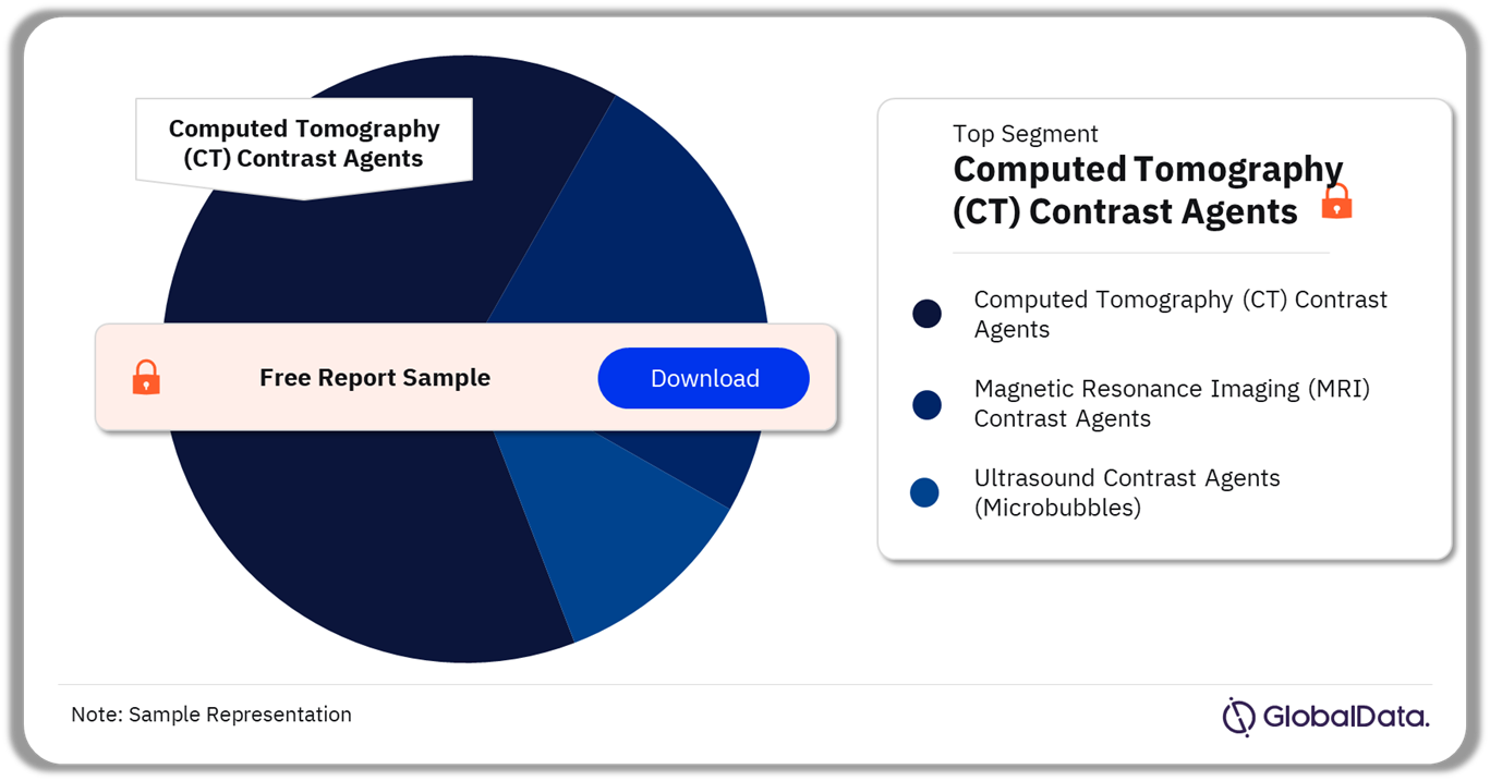 Contrast Agents Market Analysis by Segments, 2023 (%)