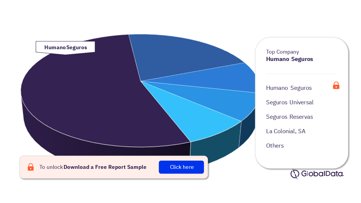 Dominican Republic Life Insurance Market Analysis, by Companies, 2021 (%)
