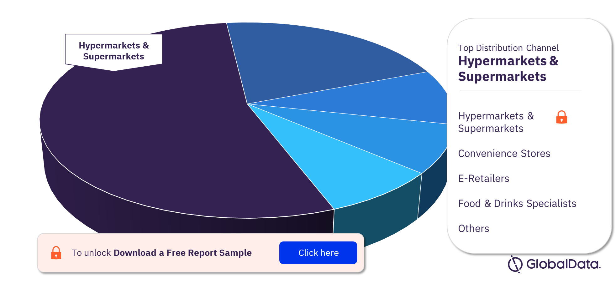 Egypt Frozen Fish & Seafood Market Analysis by Distribution Channels, 2021 (%)