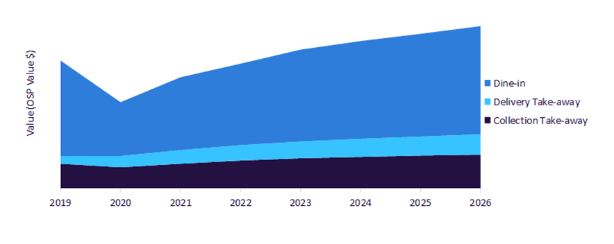 Foodservice Revenue, 2019-2026 (OSP Value $)