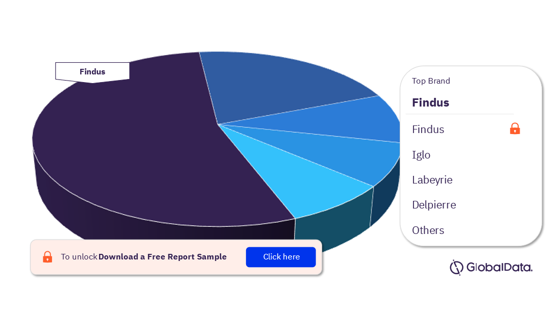 France Frozen Fish and Seafood Market Analysis, by Brands, 2021 (%)