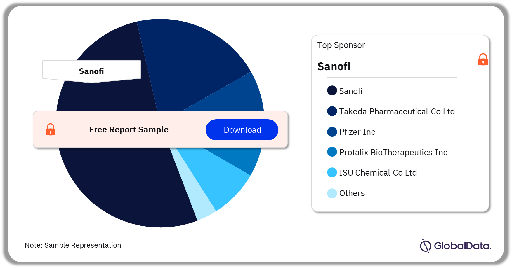 Gaucher Disease Clinical Trials Analysis by Sponsors, 2023 (%)