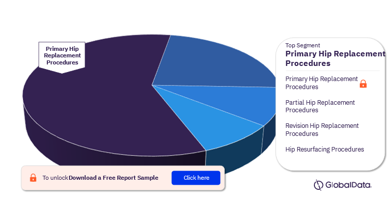 India Hip Replacement Procedures Market Analysis, by Segments