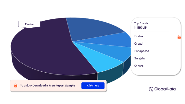 Italy Frozen Fish and Seafood Market Analysis, by Brands, 2021 (%)