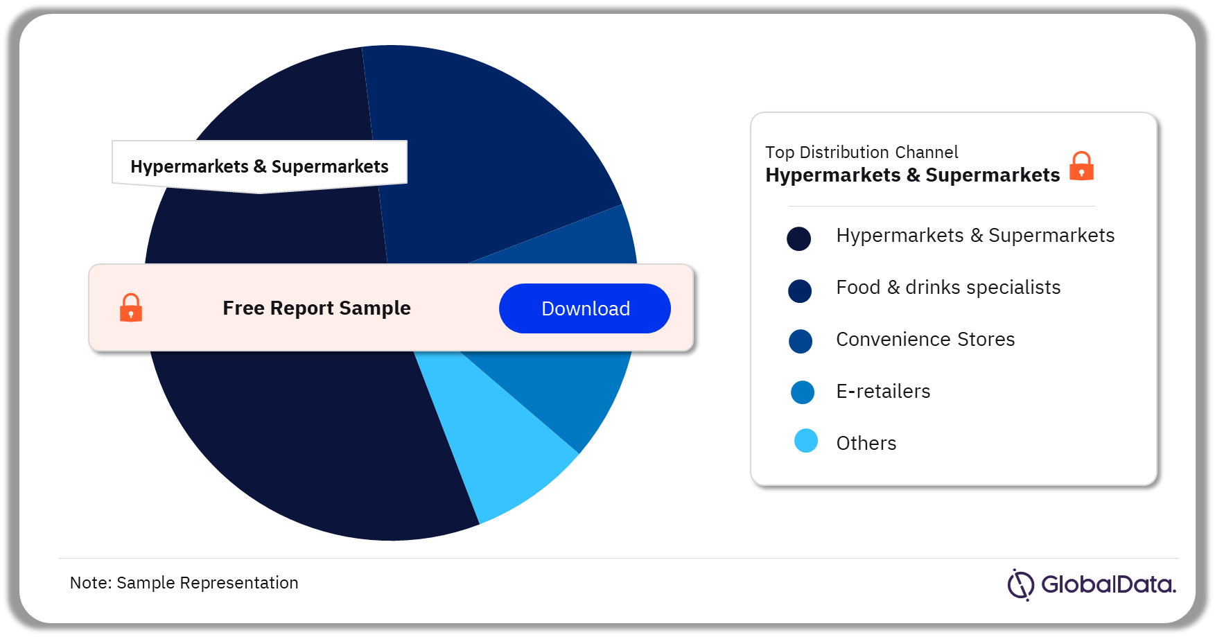 Meat Market Analysis by Distribution Channel, 2023 (%)