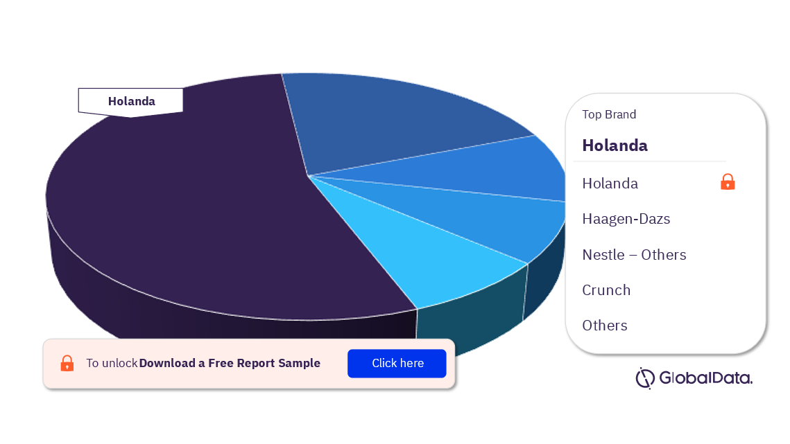 Mexico Take-Home and Bulk Ice Cream Market Analysis, by Brands, 2021 (%)