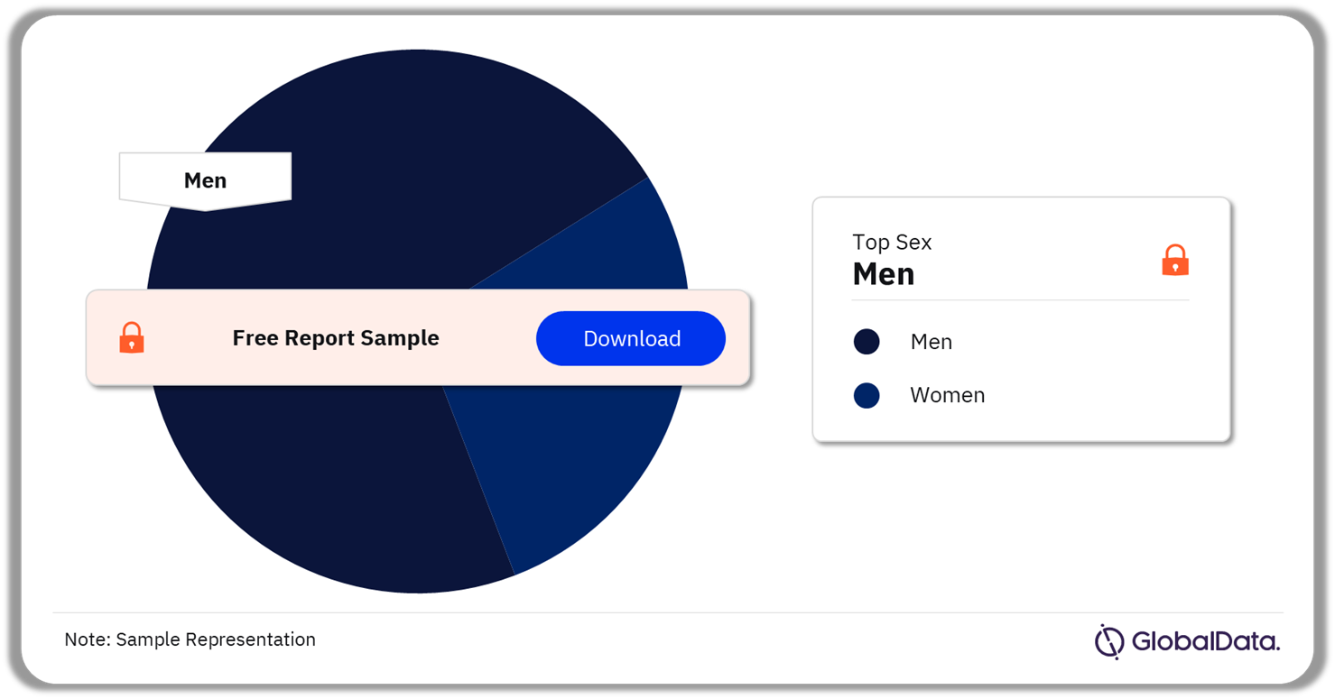 Non-Small Cell Lung Cancer (NSCLC) Market Analysis by Sex, 2022 (%)