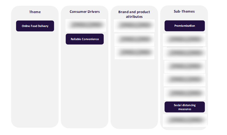 Online Food Delivery Value Chain Analysis