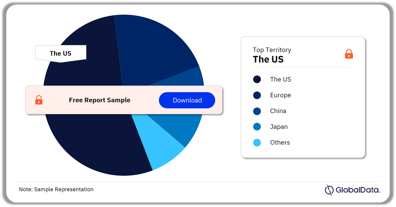 Optical Coherence Tomography Pipeline Market Analysis by Territories, 2024 (%)