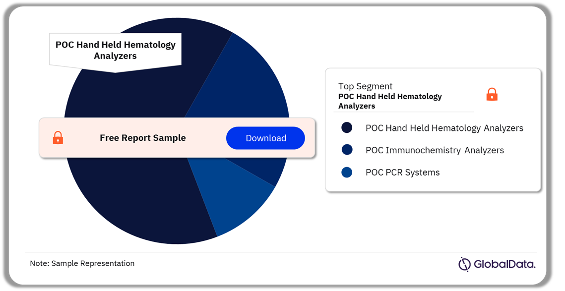 Point of Care Analyzers Market Analysis by Segments, 2023 (%)