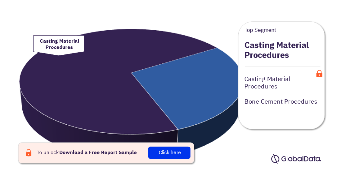 Russia Orthopedic Bone Cement and Casting Material Procedures Market Analysis, by Segments, 2022