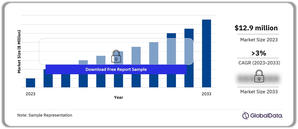 Speech Aid Devices Market Outlook 2023-2033 ($ Million)