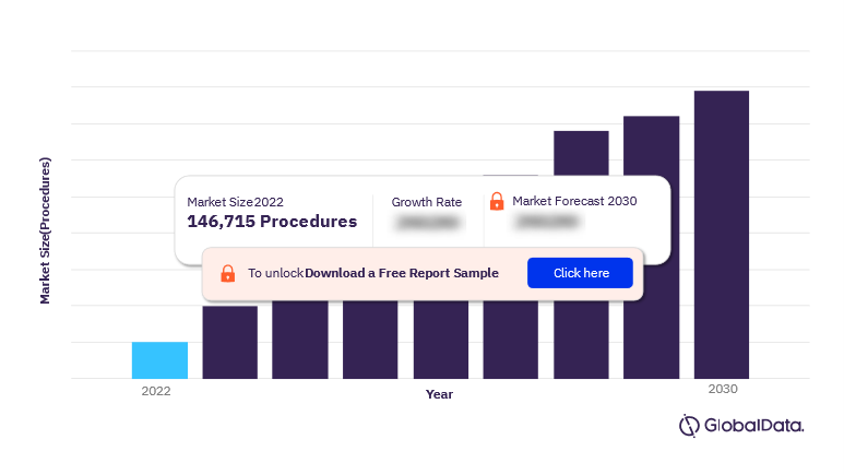 US Shoulder Replacement Procedures Market Overview