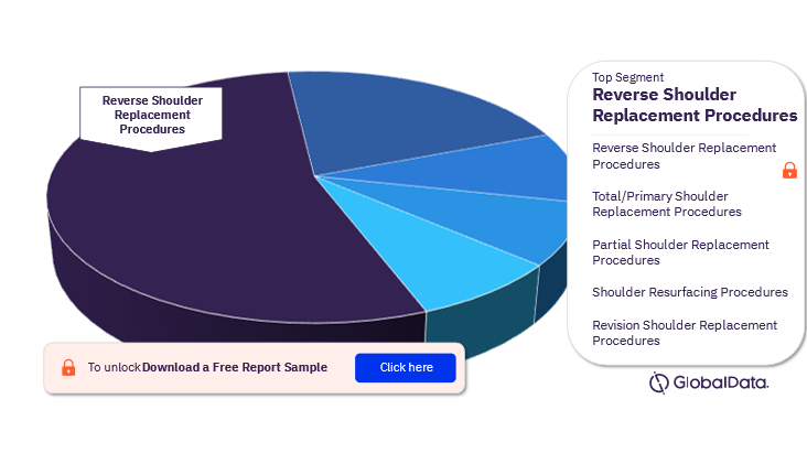 United States (US) Shoulder Replacement Procedures Market Analysis, by Segments