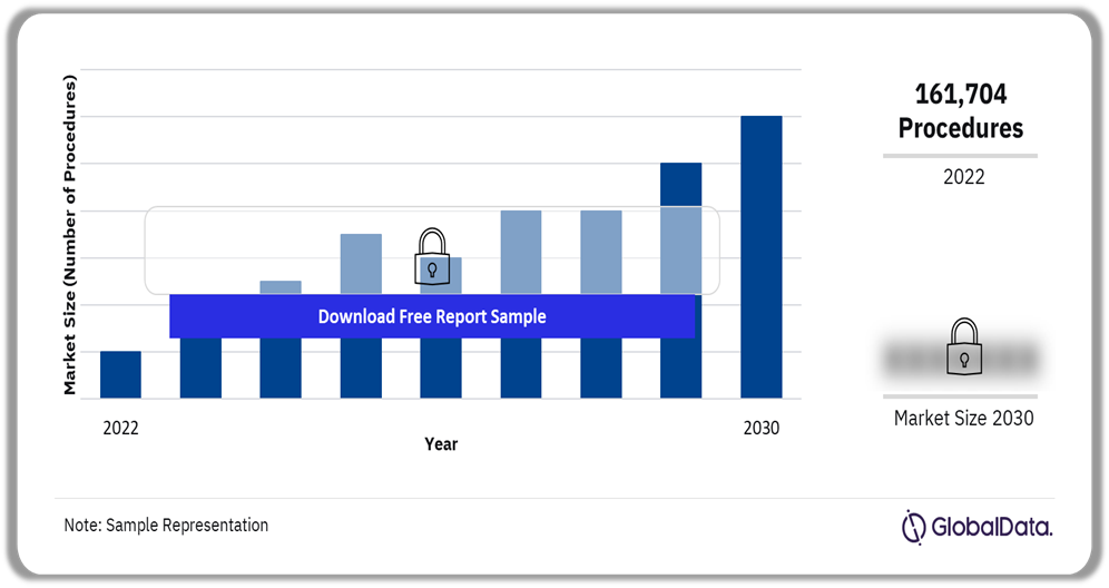 Australia Orthobiologic Procedures Market Analysis, 2022-2030 (No. of Procedures)