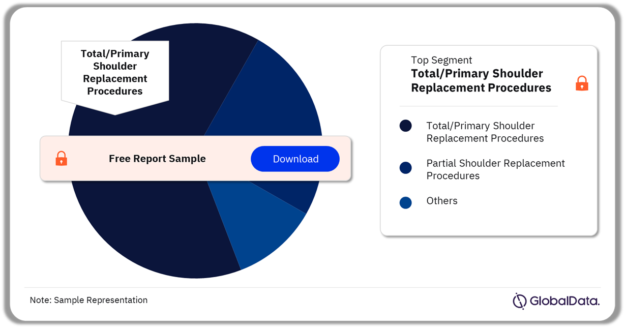 Canada Shoulder Replacement Procedures Market Analysis by Segments, 2022 (%)