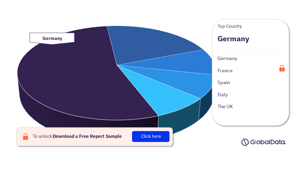 EU5 Shoulder Replacement Procedures Market Analysis, by Countries, 2022 (%)