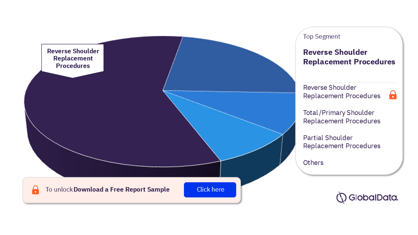 EU5 Shoulder Replacement Procedures Market Analysis, by Segments, 2022 (%)