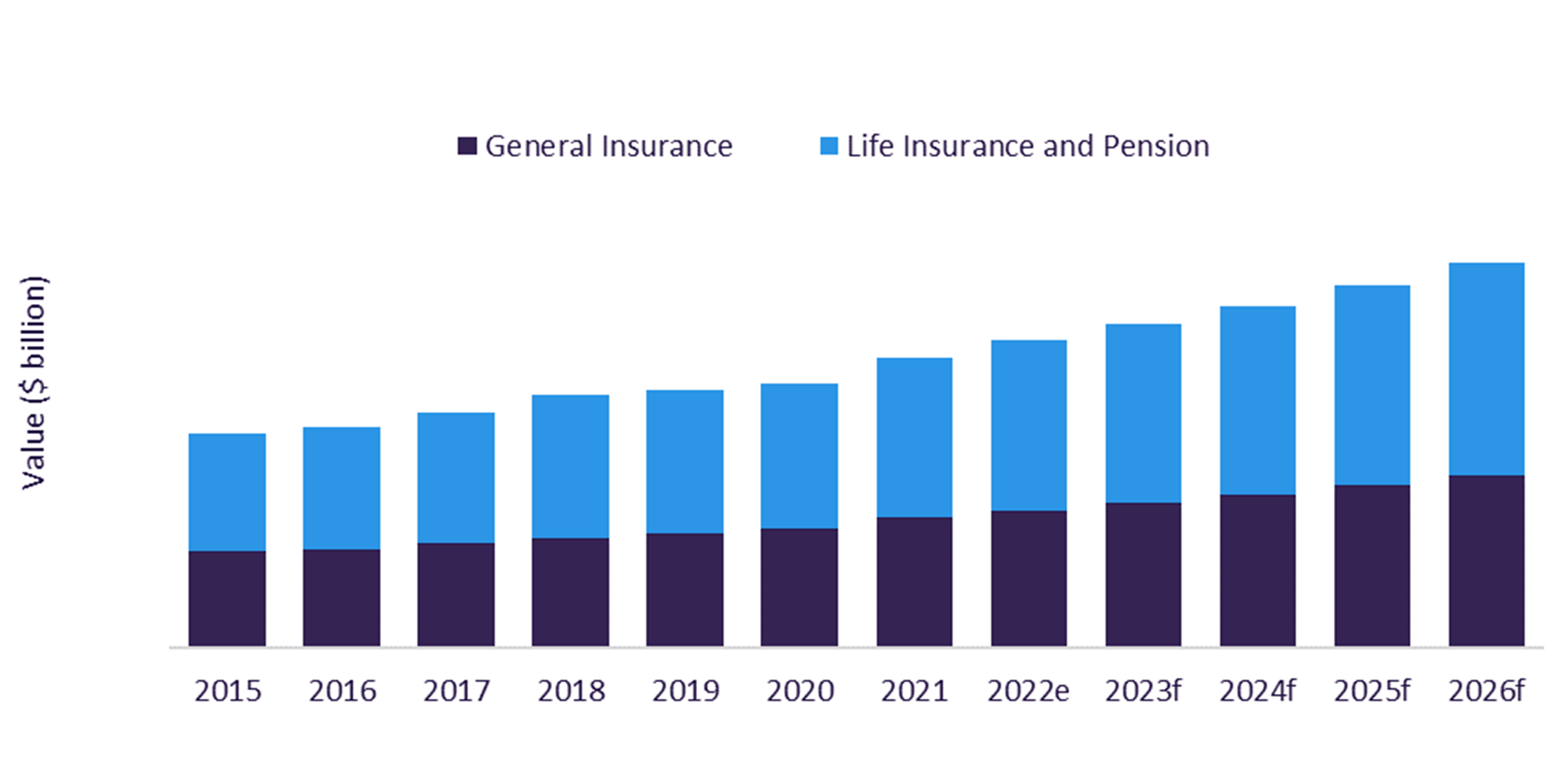 Global Insurance Market Analysis, by Premiums, 2015–26f