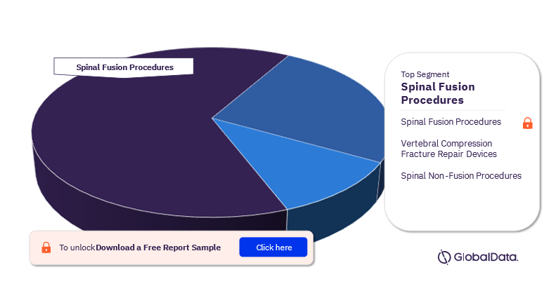 India Spinal Surgery Procedures Market Analysis by Segments, 2022 (%)