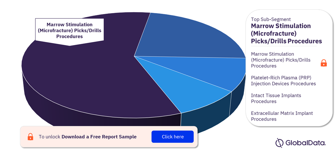 Japan Cartilage Repair Procedures Market Analysis by Sub-Segments 2022 (%)